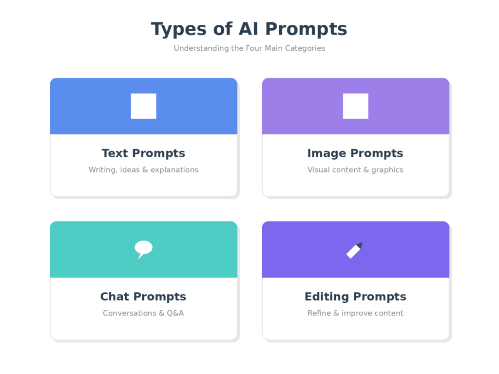 Types of AI Prompts Explained